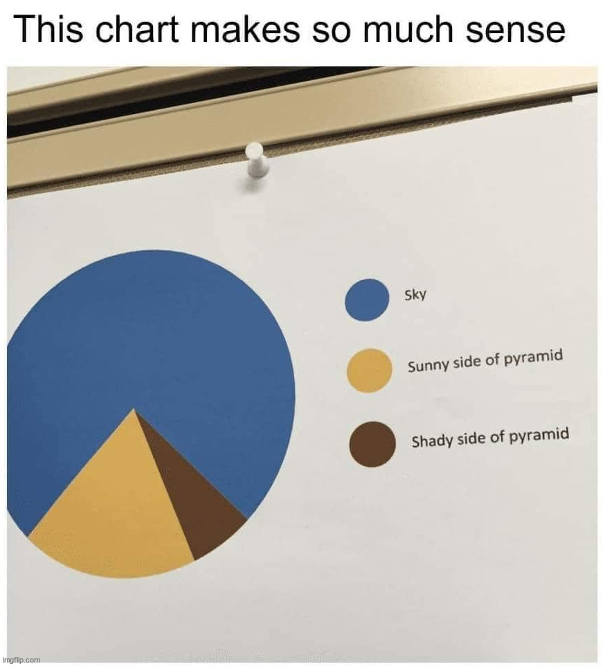 Pyramid | image tagged in charts,pyramid | made w/ Imgflip meme maker