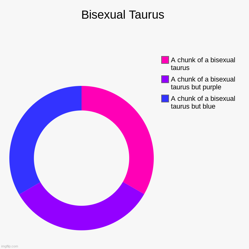 Happy (Late) Biday! | Bisexual Taurus | A chunk of a bisexual taurus but blue, A chunk of a bisexual taurus but purple, A chunk of a bisexual taurus | image tagged in charts,donut charts,bisexual,taurus,memes,dank memes | made w/ Imgflip chart maker