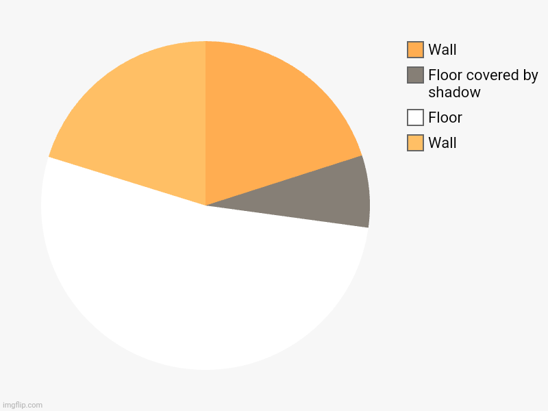 Wall, Floor, Floor covered by shadow, Wall | image tagged in charts,pie charts | made w/ Imgflip chart maker