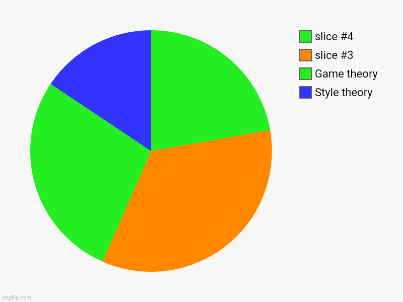 D | Style theory, Game theory | image tagged in charts,pie charts | made w/ Imgflip chart maker