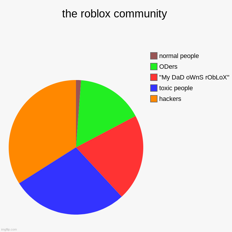 the roblox community | hackers, toxic people, "My DaD oWnS rObLoX" , ODers, normal people | image tagged in charts,pie charts | made w/ Imgflip chart maker