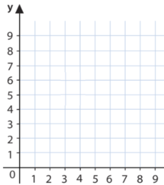 Coordinate plane first quadrant Blank Meme Template