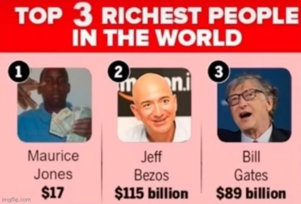Top 3 Richest People in The World | image tagged in top 3 richest people in the world | made w/ Imgflip meme maker