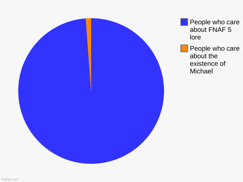 People who care about the existence of Michael, People who care about FNAF 5 lore | image tagged in charts,pie charts | made w/ Imgflip chart maker