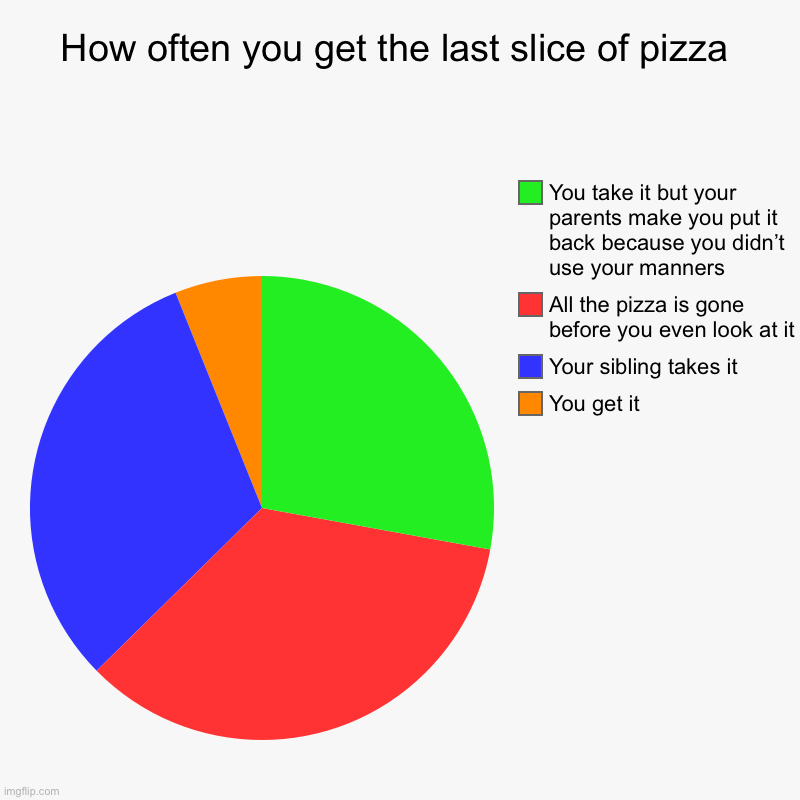 How often you get the last slice of pizza | You get it, Your sibling takes it, All the pizza is gone before you even look at it, You take it | image tagged in charts,pie charts | made w/ Imgflip chart maker