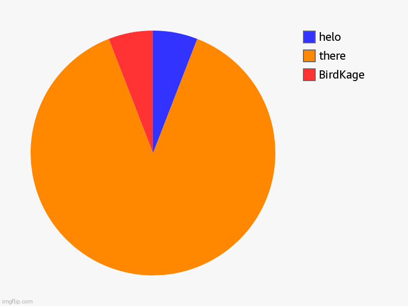 why hello yhere | BirdKage, there, helo | image tagged in charts,pie charts | made w/ Imgflip chart maker