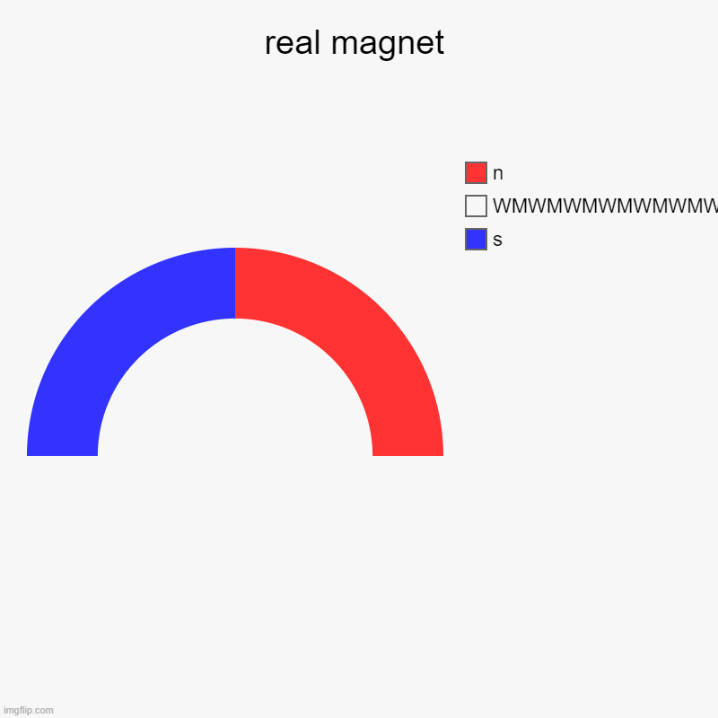 real magnet | s, WMWMWMWMWMWMWMWM, n | image tagged in charts,donut charts | made w/ Imgflip chart maker