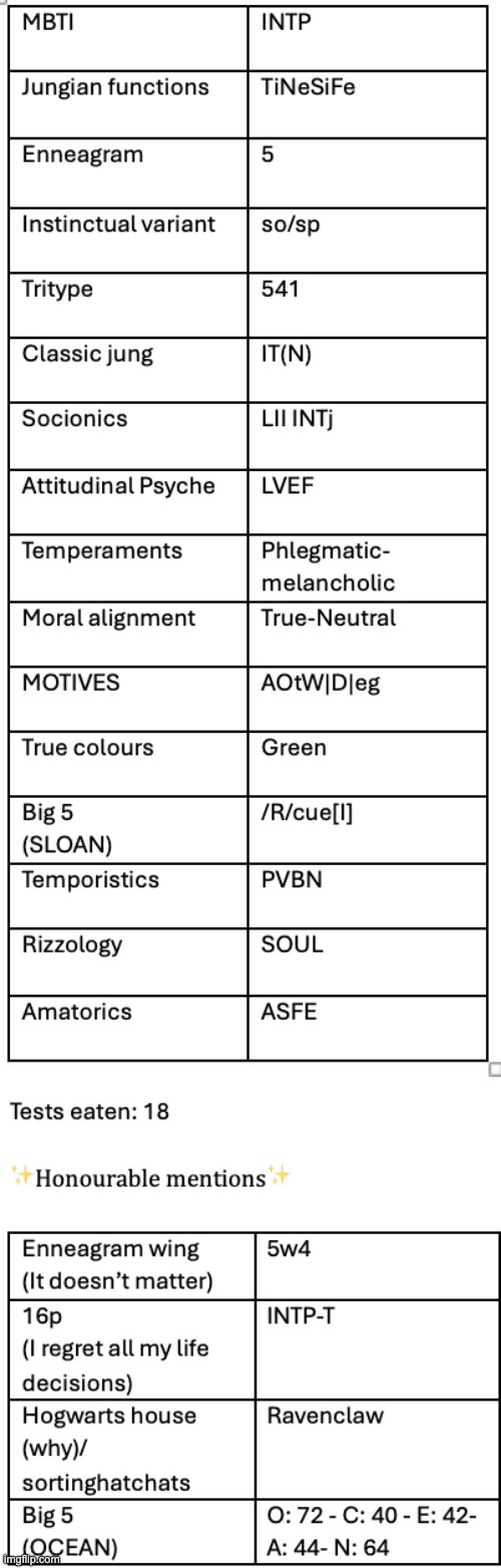 My full typology if anyone cares (accurate at the time of 25-09-2024) | image tagged in myers briggs,mbti,psychology | made w/ Imgflip meme maker