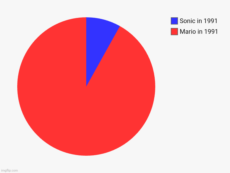 Mario in 1991, Sonic in 1991 | image tagged in charts,pie charts | made w/ Imgflip chart maker