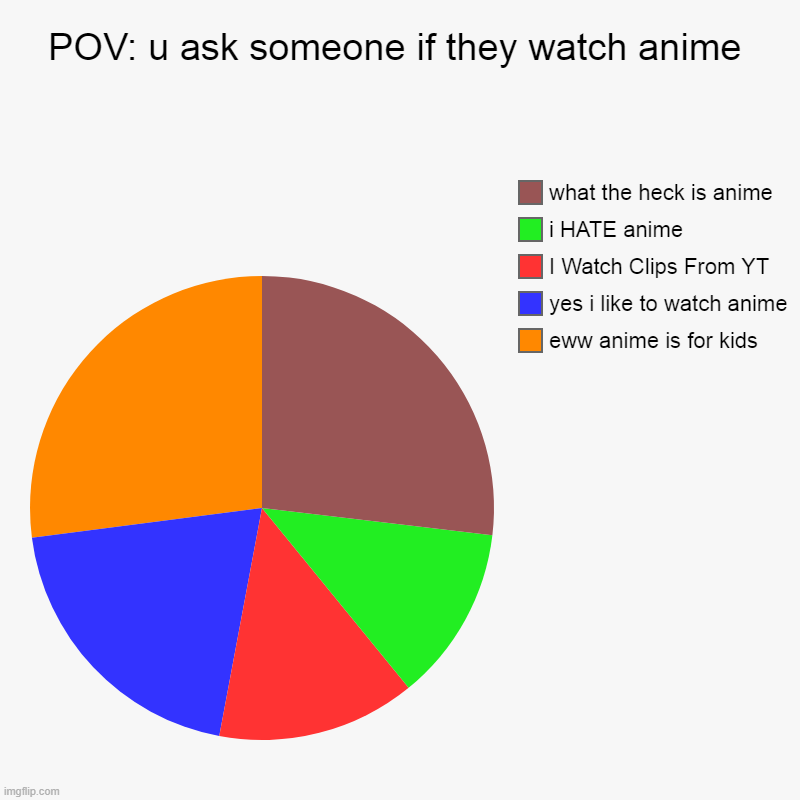 POV u ask someone if they watch _ _ _ _ _ | POV: u ask someone if they watch anime | eww anime is for kids, yes i like to watch anime, I Watch Clips From YT, i HATE anime, what the hec | image tagged in charts,pie charts,anime | made w/ Imgflip chart maker