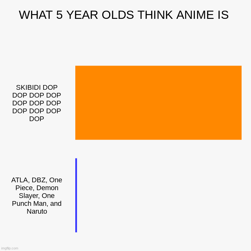 WHAT 5 YEAR OLDS THINK ANIME IS | SKIBIDI DOP DOP DOP DOP DOP DOP DOP DOP DOP DOP DOP, ATLA, DBZ, One Piece, Demon Slayer, One Punch Man, an | image tagged in charts,bar charts | made w/ Imgflip chart maker