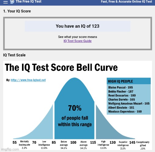 i expected to be at 50 or something lol. this probably isn't as accurate as a real IQ test (which i will be taking in October) | made w/ Imgflip meme maker