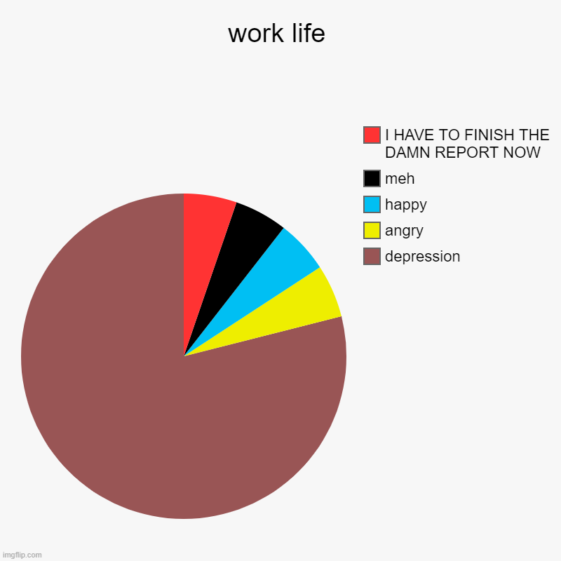 fr now | work life | depression, angry, happy, meh, I HAVE TO FINISH THE DAMN REPORT NOW | image tagged in charts,pie charts | made w/ Imgflip chart maker