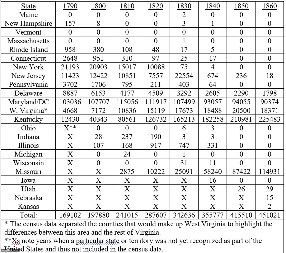 Census numbers of slaves in non-Southern States and territories prior to the Civil War | made w/ Imgflip meme maker