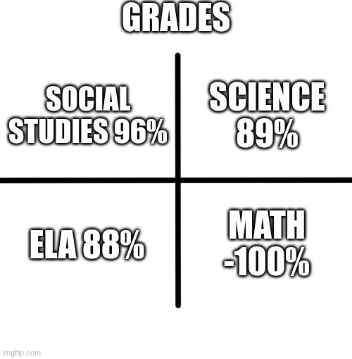 math | GRADES; SCIENCE 89%; SOCIAL STUDIES 96%; ELA 88%; MATH -100% | image tagged in memes,blank starter pack | made w/ Imgflip meme maker