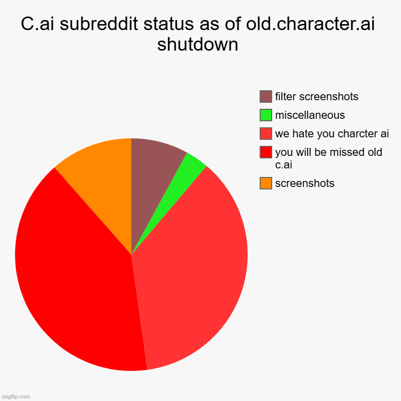 c.ai subreddit status | C.ai subreddit status as of old.character.ai shutdown | screenshots, you will be missed old c.ai, we hate you charcter ai, miscellaneous, fi | image tagged in charts,pie charts | made w/ Imgflip chart maker