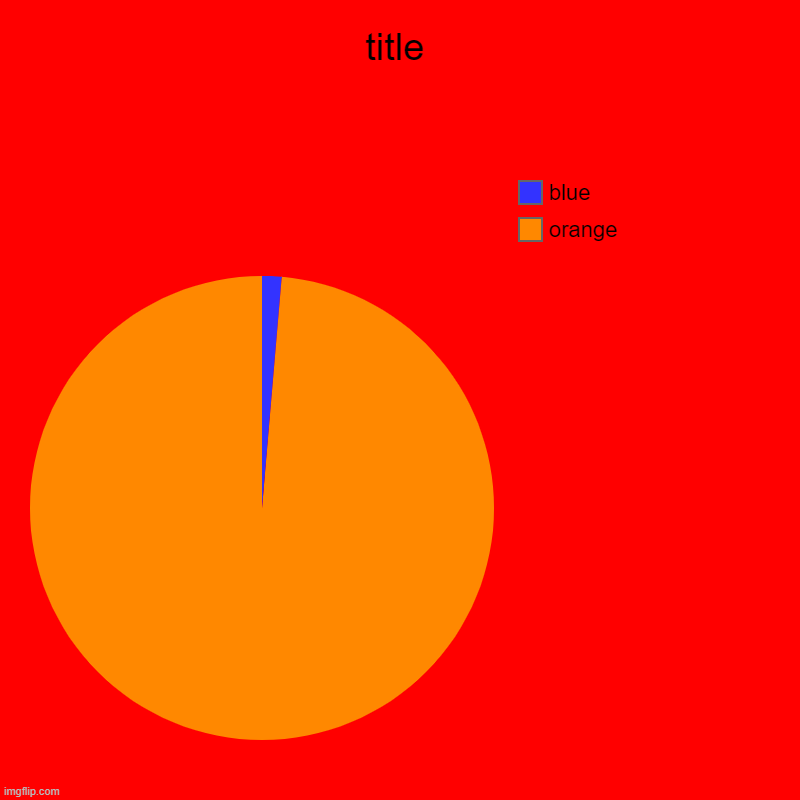 title | orange, blue | image tagged in charts,pie charts | made w/ Imgflip chart maker