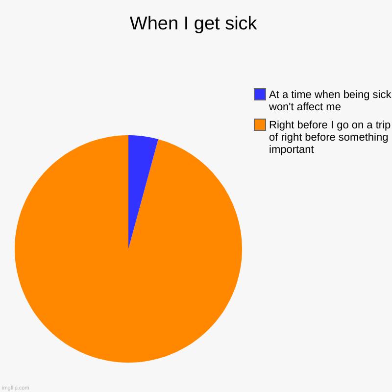 i literally have to go to europe soon and i am sick | When I get sick | Right before I go on a trip of right before something important, At a time when being sick won't affect me | image tagged in charts,pie charts,sick,sickness,stop reading the tags,you have been eternally cursed for reading the tags | made w/ Imgflip chart maker