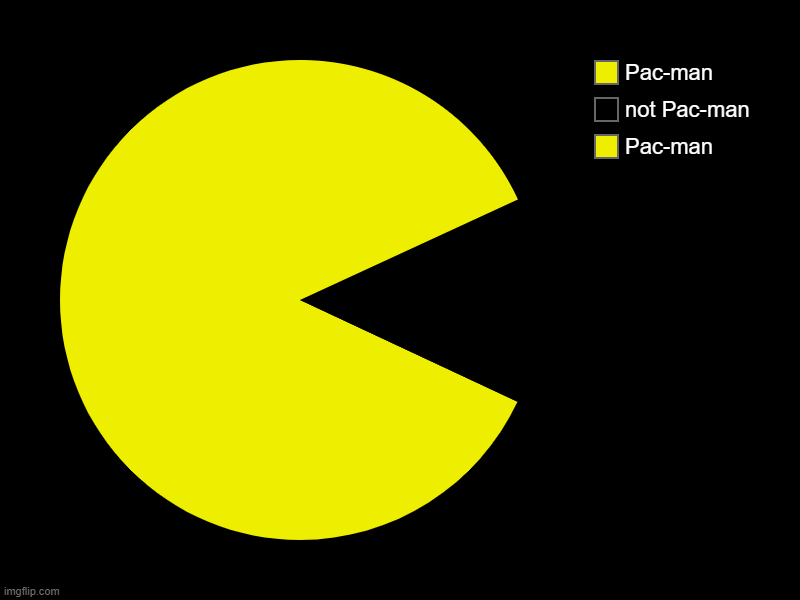 Pacman | Pac-man, not Pac-man, Pac-man | image tagged in charts,pie charts,pacman | made w/ Imgflip chart maker