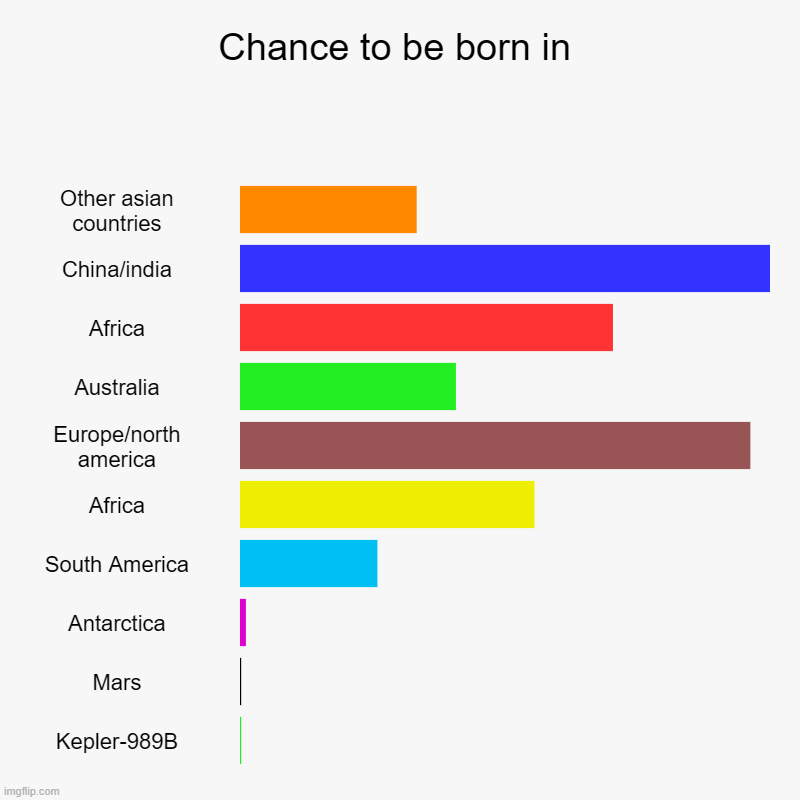 Chance to be born in | Chance to be born in | Other asian countries, China/india, Africa, Australia, Europe/north america, Africa, South America, Antarctica, Mars, | image tagged in charts,bar charts | made w/ Imgflip chart maker