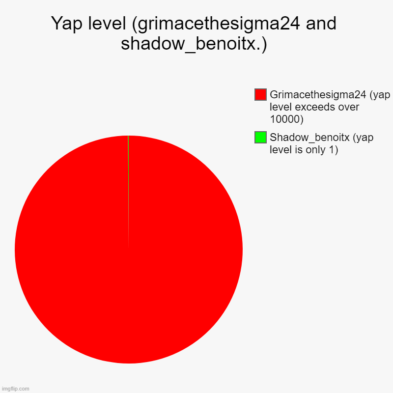 Yap level | Yap level (grimacethesigma24 and shadow_benoitx.) | Shadow_benoitx (yap level is only 1), Grimacethesigma24 (yap level exceeds over 10000) | image tagged in charts,pie charts | made w/ Imgflip chart maker