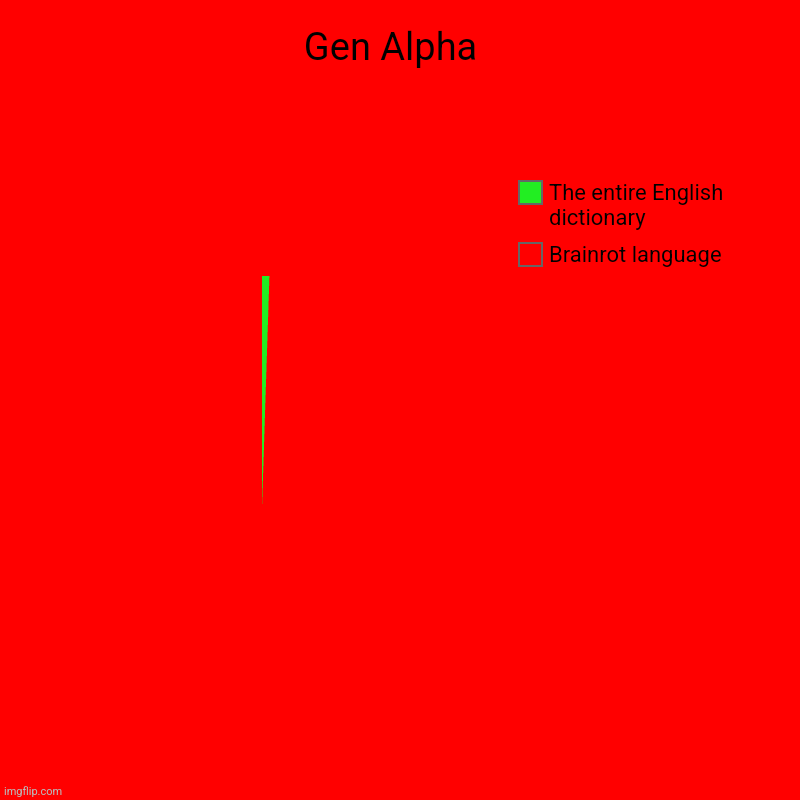 Gen Alpha  | Brainrot language , The entire English dictionary | image tagged in charts,pie charts | made w/ Imgflip chart maker