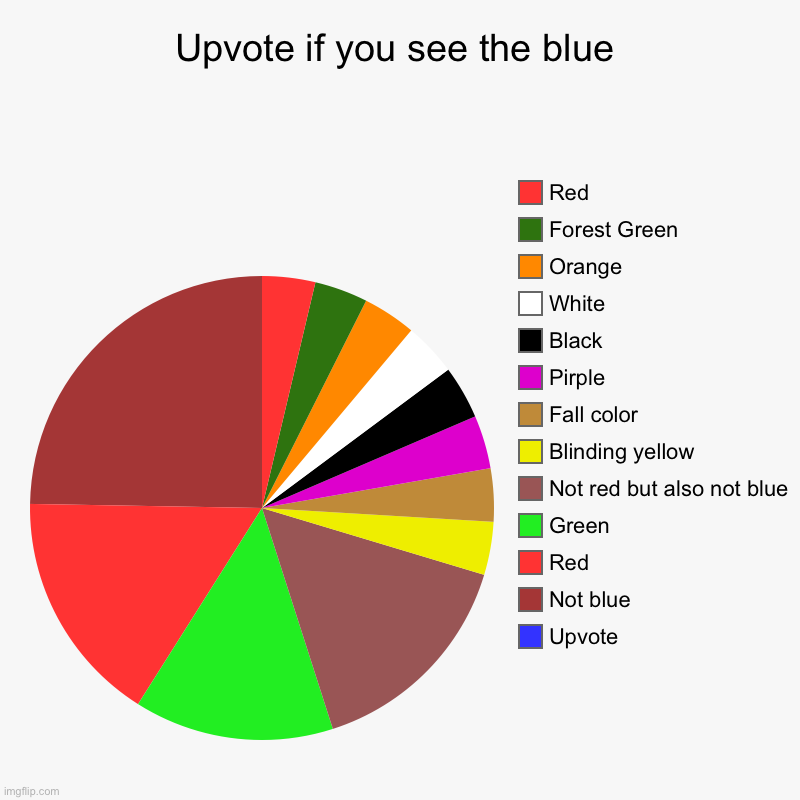 Upvote If You See The Blue! | Upvote if you see the blue | Upvote, Not blue, Red, Green, Not red but also not blue, Blinding yellow, Fall color, Pirple, Black, White, Ora | image tagged in charts,pie charts,upvote,upvotes,upvote begging,blue | made w/ Imgflip chart maker