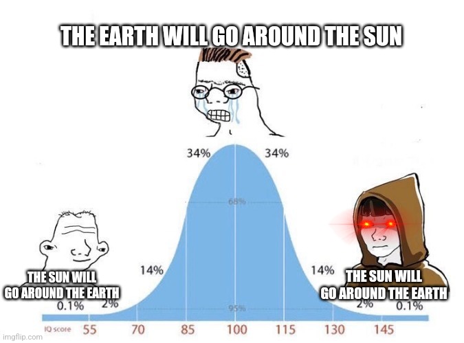 Bell Curve | THE EARTH WILL GO AROUND THE SUN; THE SUN WILL GO AROUND THE EARTH; THE SUN WILL GO AROUND THE EARTH | image tagged in bell curve | made w/ Imgflip meme maker