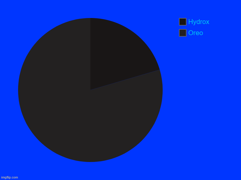 Oreo is Better Than Hydrox | Oreo, Hydrox | image tagged in charts,pie charts | made w/ Imgflip chart maker