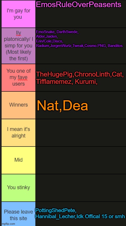 ranking users | EmosRuleOverPeasents; EmoSnake, DarthSwede, Alder,Jaiden, Erin/Cole,Disco, Radium,JorgenWurtz,Tweak,Cosmo.PNG, Banditos; TheHugePig,ChronoLinth,Cat, Tifflamemez, Kurumi, Nat,Dea; PottingShedPete, Hannibal_Lecher,Idk Offical 15 or smh | image tagged in neko new tier list | made w/ Imgflip meme maker