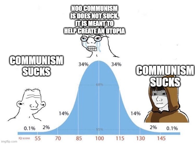 Bell Curve | NOO COMMUNISM IS DOES NOT SUCK, IT IS MEANT TO HELP CREATE AN UTOPIA; COMMUNISM SUCKS; COMMUNISM SUCKS | image tagged in bell curve | made w/ Imgflip meme maker