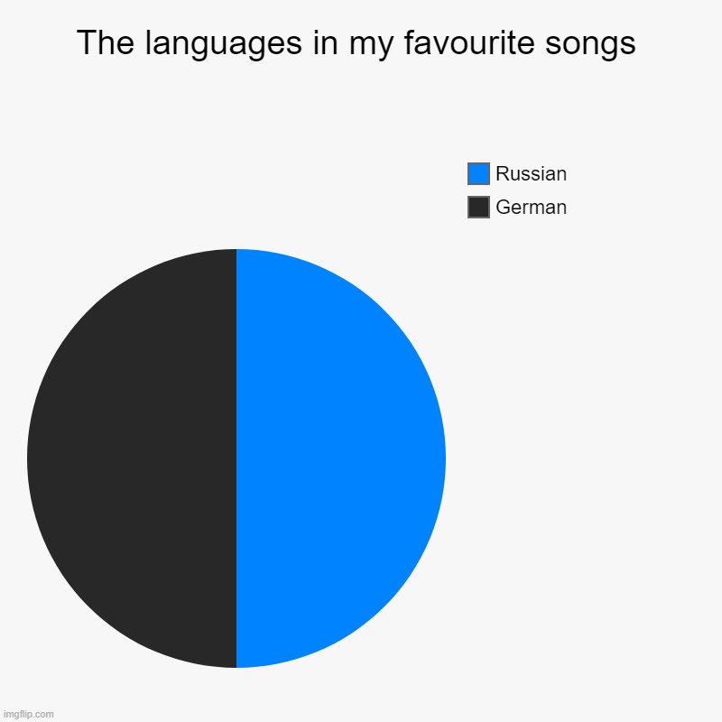 Totally not full of war, patrotic, march songs. | The languages in my favourite songs | German, Russian | image tagged in charts,pie charts,vinny x theyesninja,fries beating his meat infront of bfdi,german and russian superior | made w/ Imgflip chart maker