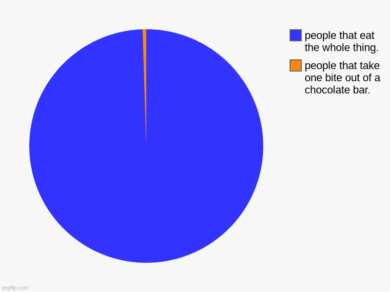 chocolate | people that take one bite out of a chocolate bar., people that eat the whole thing. | image tagged in charts,pie charts | made w/ Imgflip chart maker