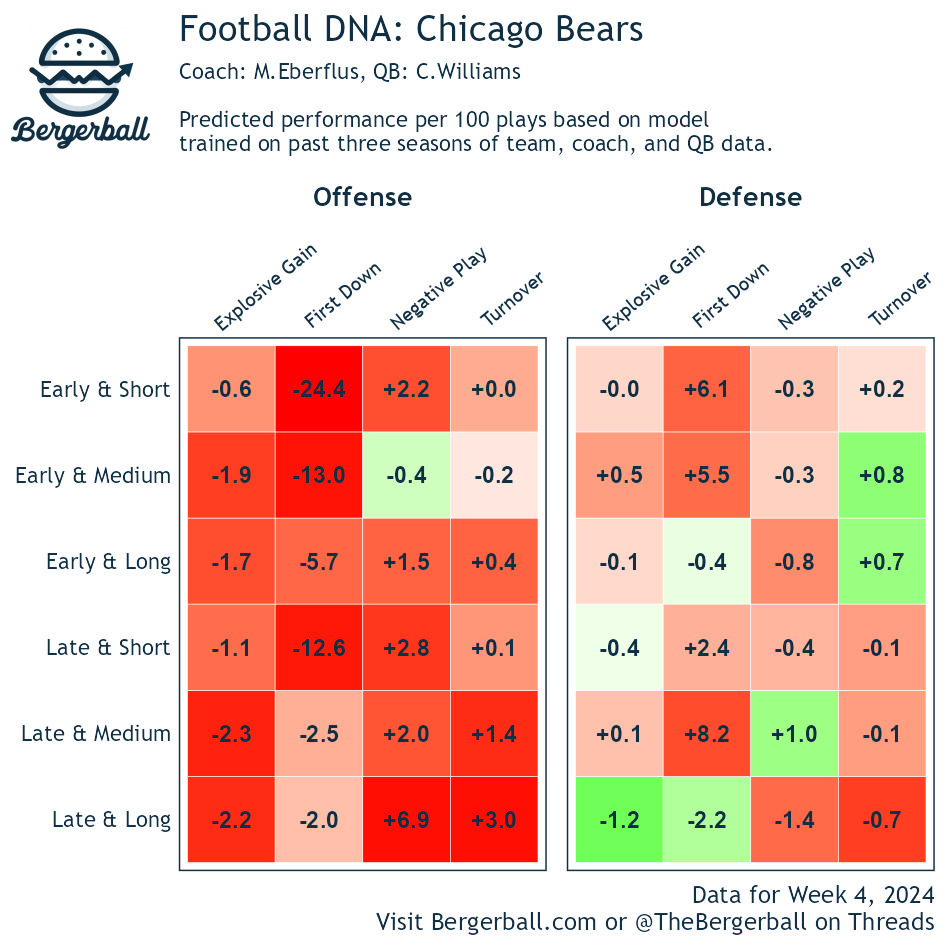 Bears Football DNA Blank Meme Template