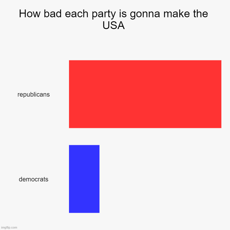 How bad each party is gonna make the USA | republicans, democrats | image tagged in charts,bar charts | made w/ Imgflip chart maker