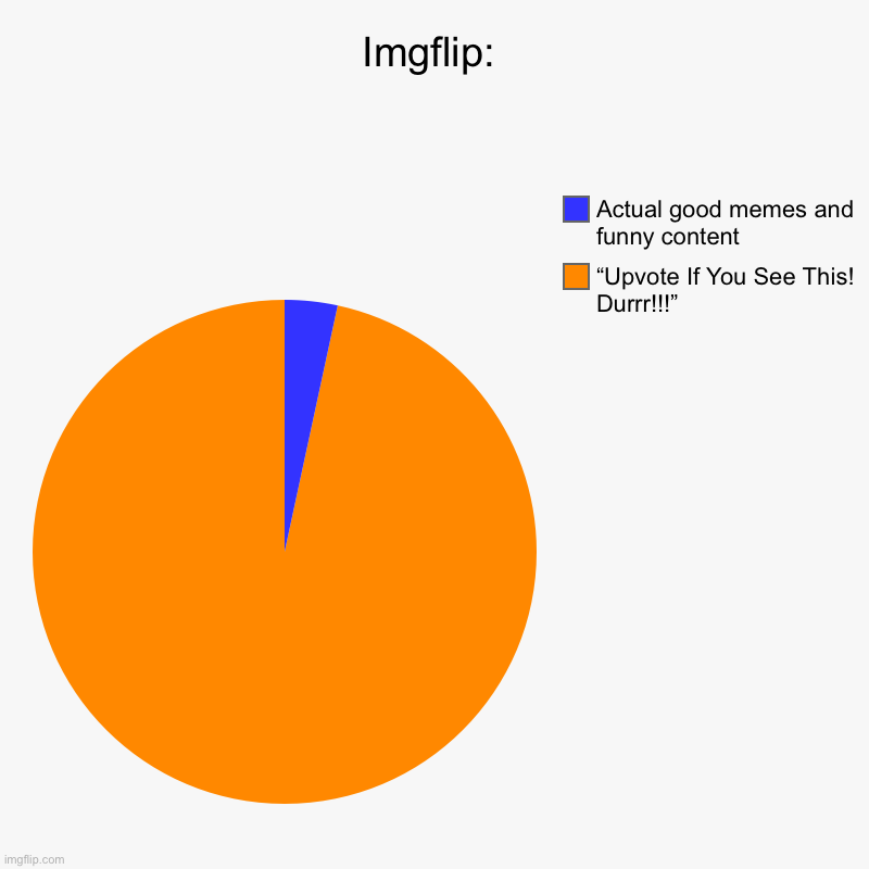 This is Imgflip as of 2024. | Imgflip: | “Upvote If You See This! Durrr!!!”, Actual good memes and funny content | image tagged in charts,pie charts | made w/ Imgflip chart maker