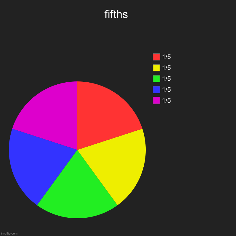 give me a 90 degree angle for this achievement | fifths | 1/5, 1/5, 1/5, 1/5, 1/5 | image tagged in charts,pie charts,fifth,dark mode charts | made w/ Imgflip chart maker