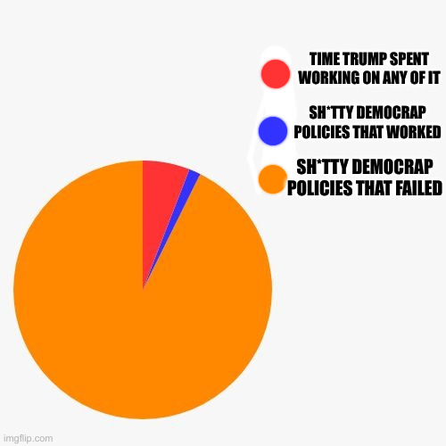 Did You Get Any Pie ? | TIME TRUMP SPENT WORKING ON ANY OF IT; SH*TTY DEMOCRAP POLICIES THAT WORKED; SH*TTY DEMOCRAP POLICIES THAT FAILED | image tagged in 3 section pie chart,political meme,politics,funny memes,funny | made w/ Imgflip meme maker
