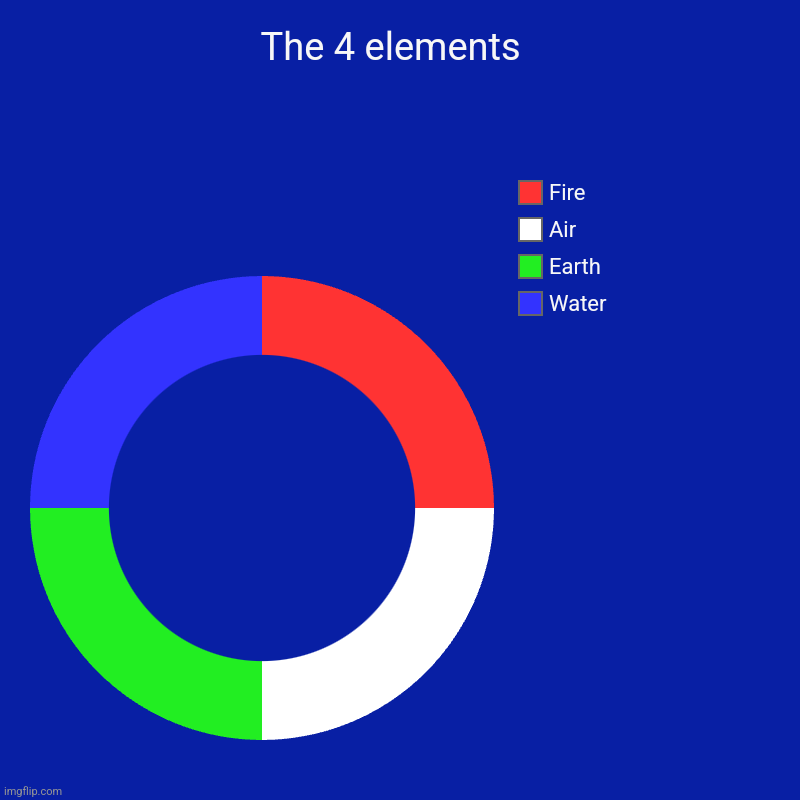 The 4 elements  | Water , Earth, Air , Fire | image tagged in charts,donut charts | made w/ Imgflip chart maker