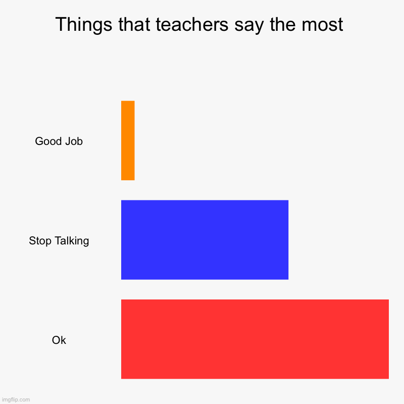 Teachers | Things that teachers say the most | Good Job, Stop Talking, Ok | image tagged in charts,bar charts,school | made w/ Imgflip chart maker