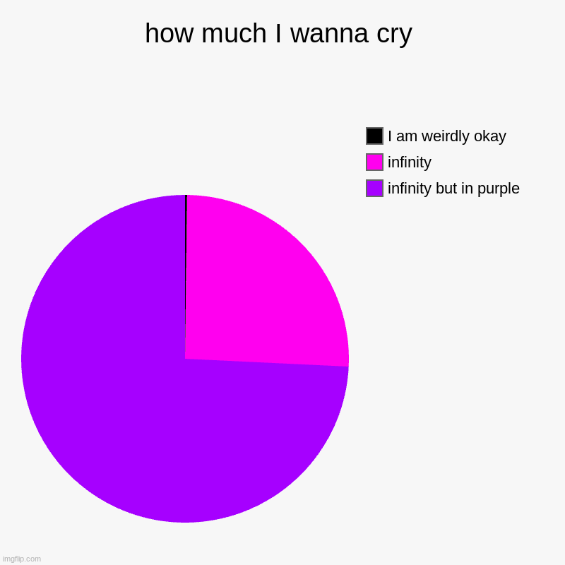 bleh | how much I wanna cry | infinity but in purple, infinity, I am weirdly okay | image tagged in charts,pie charts | made w/ Imgflip chart maker