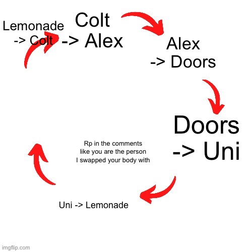 Nyeheheh I swapped all your bodies >:3 | Lemonade -> Colt; Colt -> Alex; Alex -> Doors; Doors -> Uni; Rp in the comments like you are the person I swapped your body with; Uni -> Lemonade | image tagged in 5 arrow vicious cycle | made w/ Imgflip meme maker