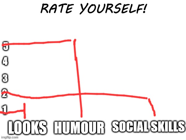 Rate yourself | image tagged in rate yourself | made w/ Imgflip meme maker