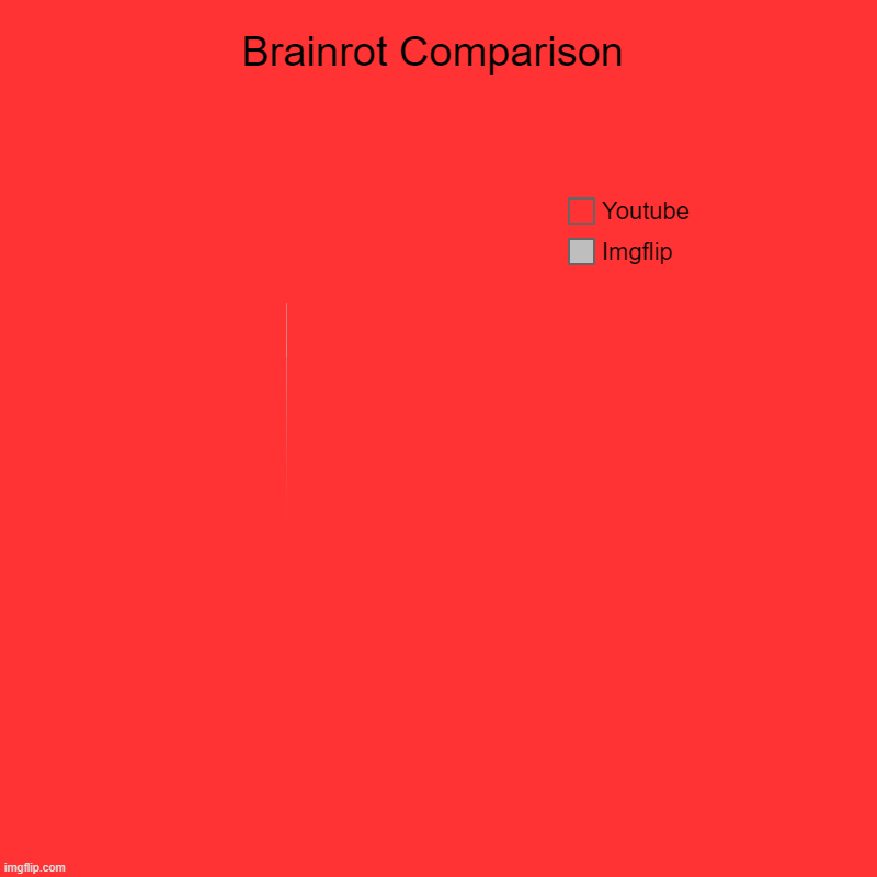 simple comparison | Brainrot Comparison | Imgflip, Youtube | image tagged in charts,pie charts | made w/ Imgflip chart maker