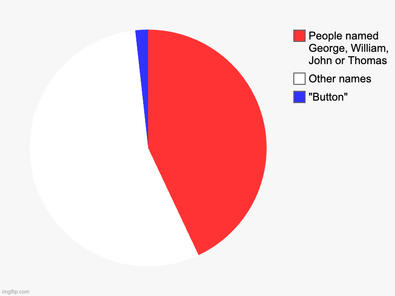 Signers of the Declaration of Independence: Where are Paul and Ringo? | "Button", Other names, People named George, William, John or Thomas | image tagged in pie charts,beatles,usa,history,names,declaration of independence | made w/ Imgflip chart maker