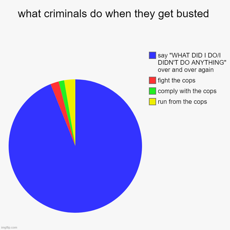 despite being told what they did by the cops | what criminals do when they get busted | run from the cops, comply with the cops, fight the cops, say "WHAT DID I DO/I DIDN'T DO ANYTHING" o | image tagged in charts,pie charts | made w/ Imgflip chart maker