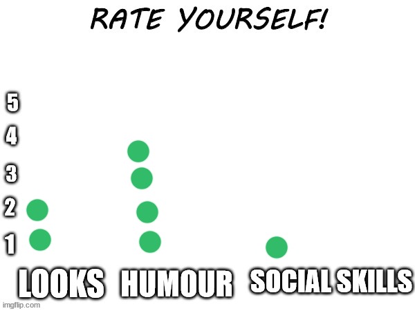 Rate yourself | image tagged in rate yourself | made w/ Imgflip meme maker