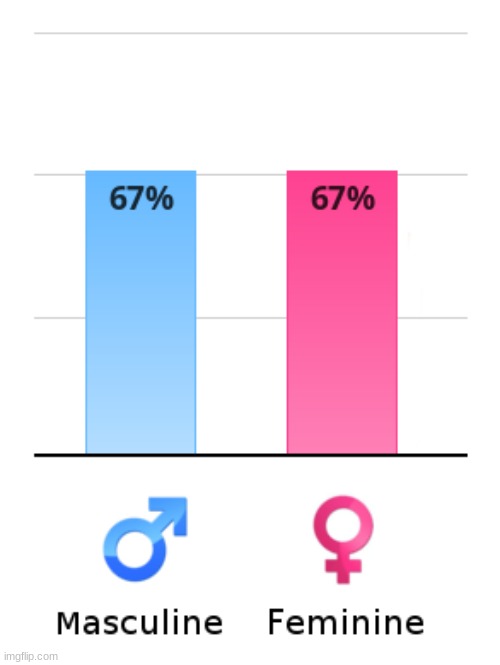 masc and fem test | made w/ Imgflip meme maker