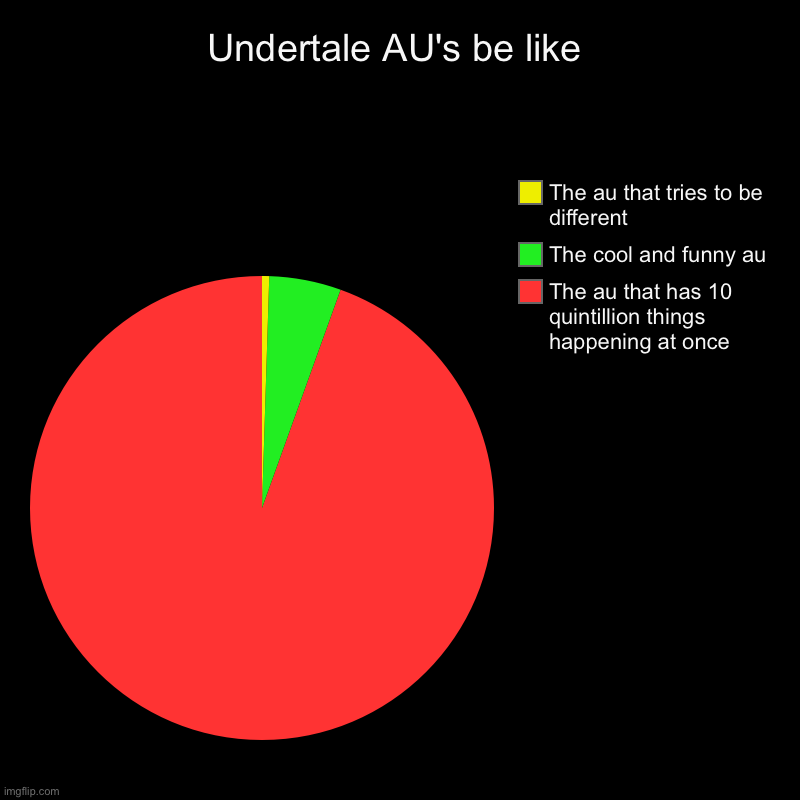 Bruh | Undertale AU's be like | The au that has 10 quintillion things happening at once, The cool and funny au, The au that tries to be different | image tagged in charts,pie charts | made w/ Imgflip chart maker