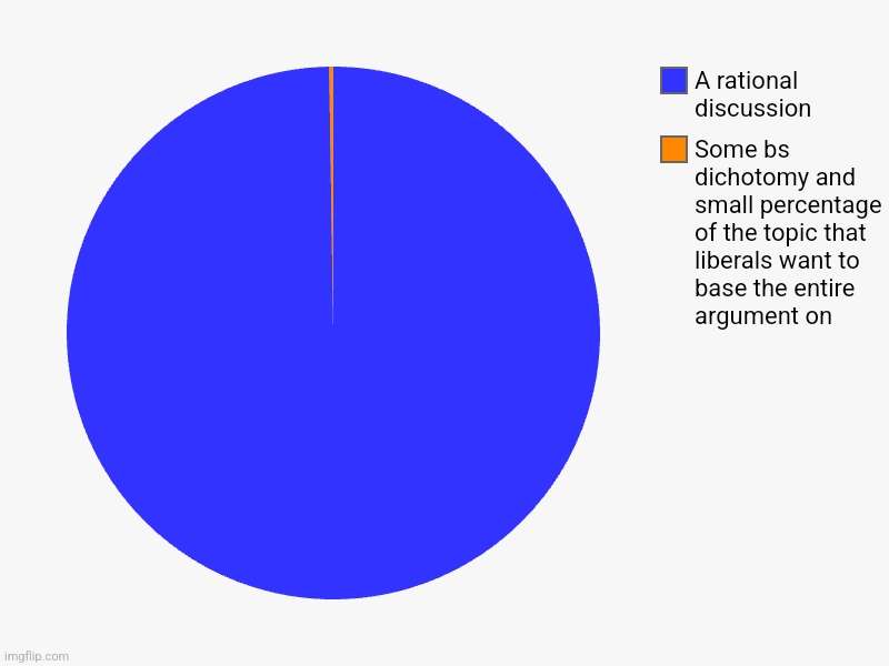 Some bs dichotomy and small percentage of the topic that liberals want to base the entire argument on, A rational discussion | image tagged in charts,pie charts,funny memes | made w/ Imgflip chart maker